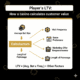 Схема расчета LTV игрока в онлайн казино