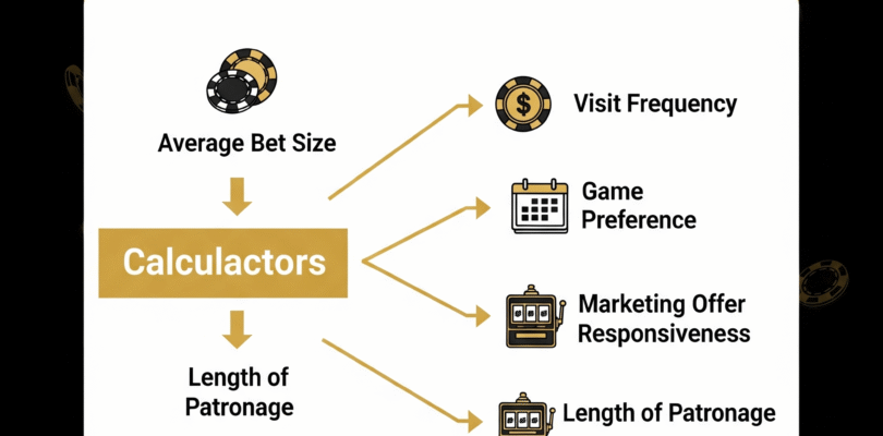 Схема расчета LTV игрока в онлайн казино