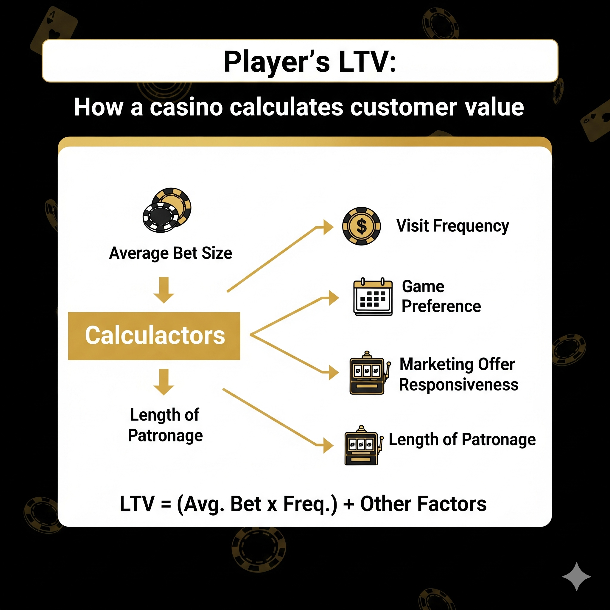 Схема расчета LTV игрока в онлайн казино