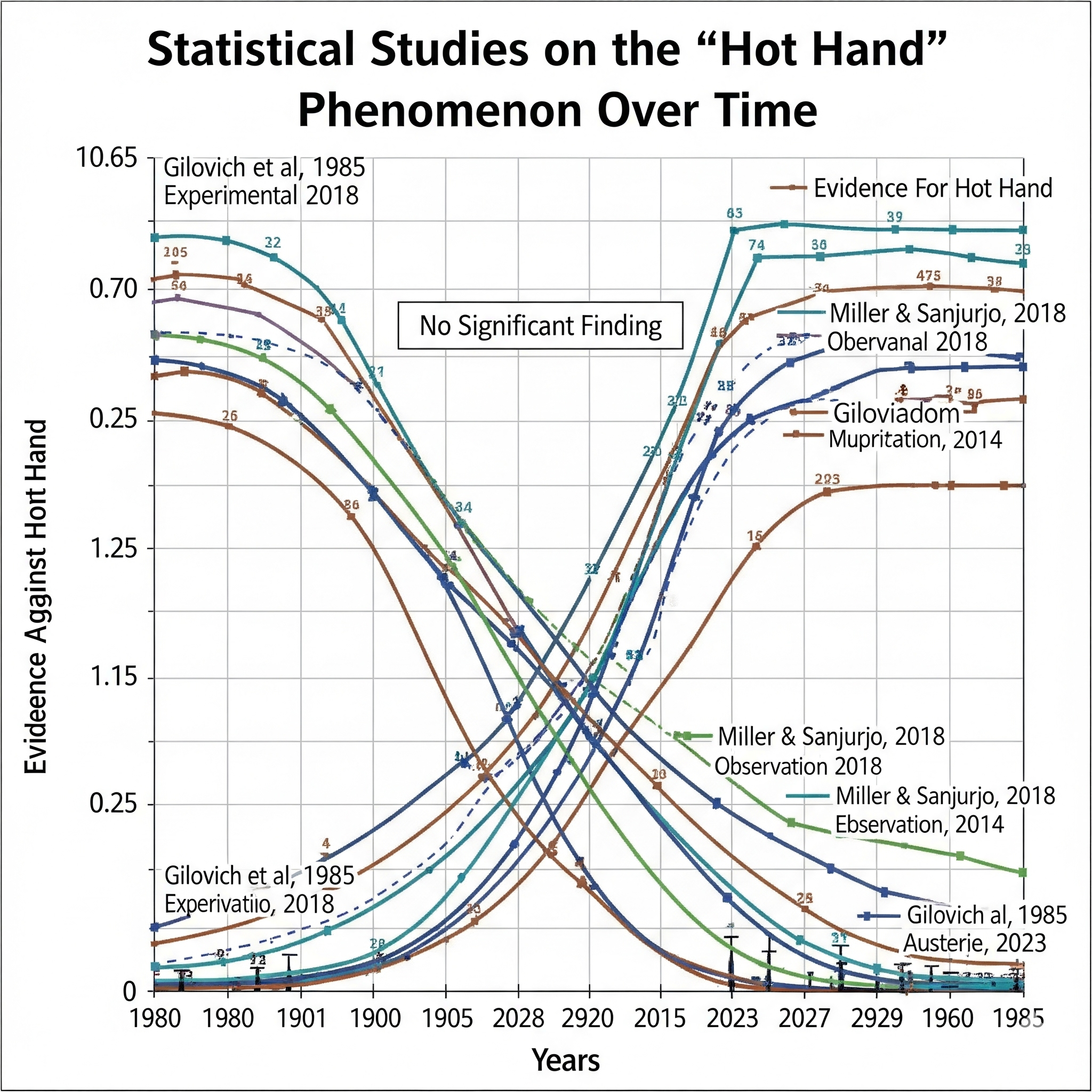 График статистических исследований феномена горячей руки по годам